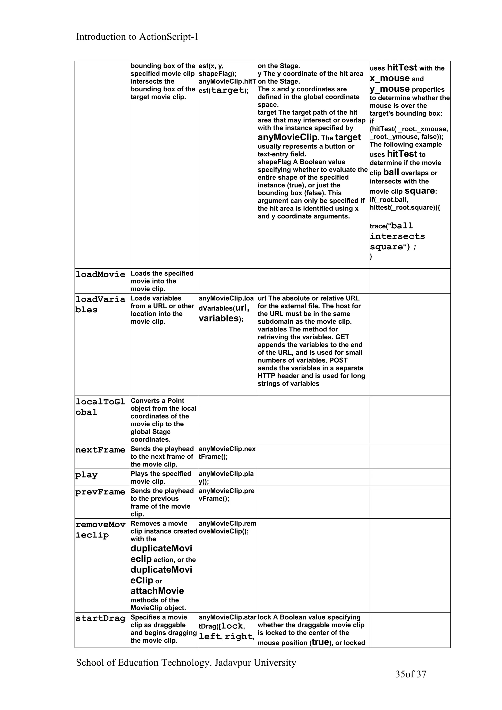 Introduction to ActionScript-1
bounding box of the
specified movie clip
intersects the
bounding box of the
target movie clip.
est(x, y,
shapeFlag);
anyMovieClip.hitT
est(target);
on the Stage.
y The y coordinate of the hit area
on the Stage.
The x and y coordinates are
defined in the global coordinate
space.
target The target path of the hit
area that may intersect or overlap
with the instance specified by
anyMovieClip. The target
usually represents a button or
text-entry field.
shapeFlag A Boolean value
specifying whether to evaluate the
entire shape of the specified
instance (true), or just the
bounding box (false). This
argument can only be specified if
the hit area is identified using x
and y coordinate arguments.
uses hitTest with the
x_mouse and
y_mouse properties
to determine whether the
mouse is over the
target's bounding box:
if
(hitTest( _root._xmouse,
_root._ymouse, false));
The following example
uses hitTest to
determine if the movie
clip ball overlaps or
intersects with the
movie clip square:
if(_root.ball,
hittest(_root.square)){
trace("ball
intersects
square");
}
loadMovie Loads the specified
movie into the
movie clip.
loadVaria
bles
Loads variables
from a URL or other
location into the
movie clip.
anyMovieClip.loa
dVariables(url,
variables);
url The absolute or relative URL
for the external file. The host for
the URL must be in the same
subdomain as the movie clip.
variables The method for
retrieving the variables. GET
appends the variables to the end
of the URL, and is used for small
numbers of variables. POST
sends the variables in a separate
HTTP header and is used for long
strings of variables
localToGl
obal
Converts a Point
object from the local
coordinates of the
movie clip to the
global Stage
coordinates.
nextFrame Sends the playhead
to the next frame of
the movie clip.
anyMovieClip.nex
tFrame();
play Plays the specified
movie clip.
anyMovieClip.pla
y();
prevFrame Sends the playhead
to the previous
frame of the movie
clip.
anyMovieClip.pre
vFrame();
removeMov
ieclip
Removes a movie
clip instance created
with the
duplicateMovi
eclip action, or the
duplicateMovi
eClip or
attachMovie
methods of the
MovieClip object.
anyMovieClip.rem
oveMovieClip();
startDrag Specifies a movie
clip as draggable
and begins dragging
the movie clip.
anyMovieClip.star
tDrag([lock,
left, right,
lock A Boolean value specifying
whether the draggable movie clip
is locked to the center of the
mouse position (true), or locked
School of Education Technology, Jadavpur University
35of 37
 