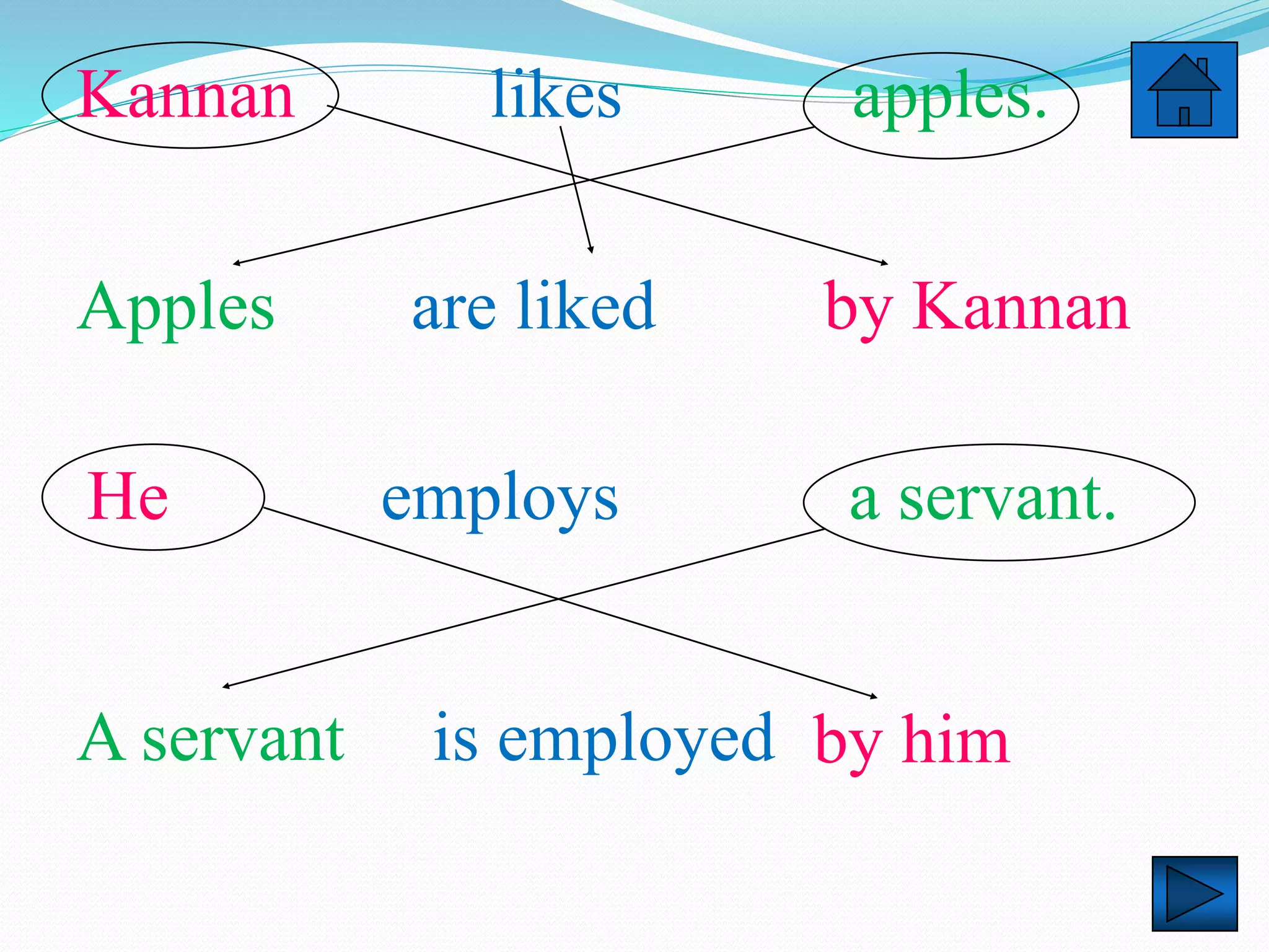 Kannan likes apples.
Apples by Kannanare liked
He employs a servant.
A servant by himis employed
 