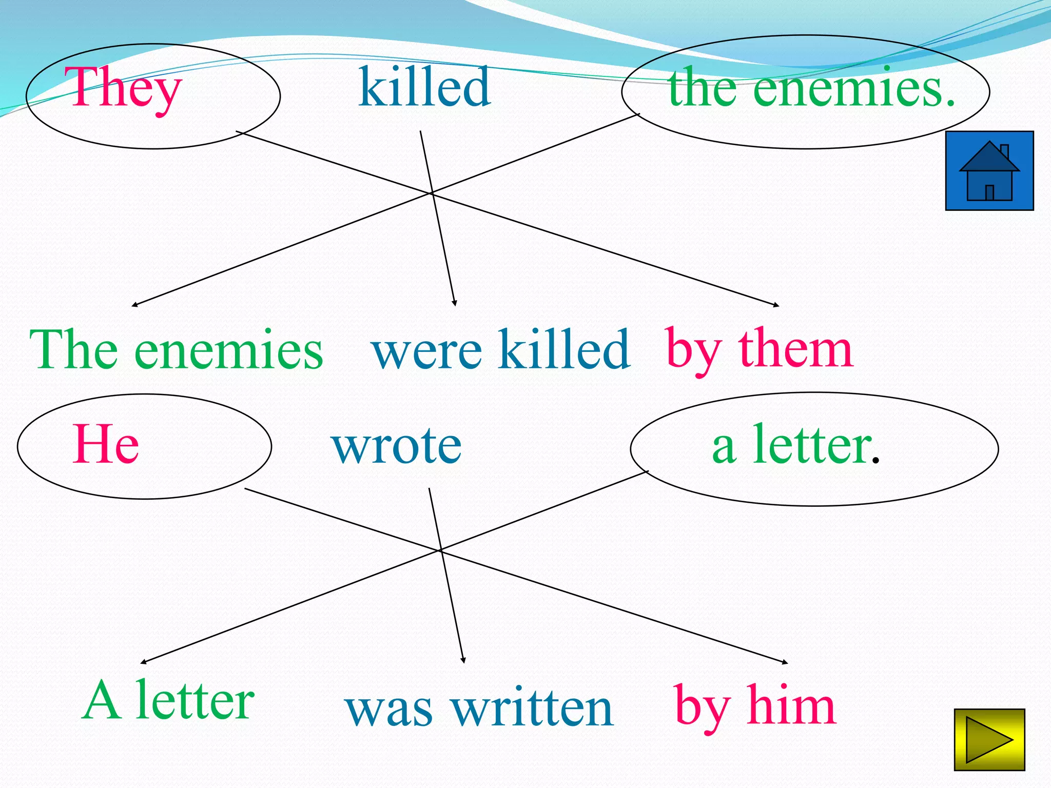 They killed the enemies.
The enemies by themwere killed
He wrote a letter.
A letter by himwas written
 