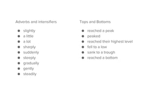 Adverbs and intensifiers
● slightly
● a little
● a lot
● sharply
● suddenly
● steeply
● gradually
● gently
● steadily
Tops and Bottoms
● reached a peak
● peaked
● reached their highest level
● fell to a low
● sank to a trough
● reached a bottom
 