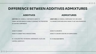 DIFFERENCE BETWEEN ADDITIVES ADMIXTURES
ADDITIVES ARE CHEMICAL COMPONENTS ADDED TO
CEMENT BEFORE MANUFACTURING TO ENHANCE THE PROPERTIES
OF EXISTING COMPONENTS​
ADMIXTURES AE CHEMICAL COMPOUNDS THAT ARE ADDED
TO CONCRETE MIXTURES WHILE MIXING TO GET NEW PROPERTIES​
ADDED TO CEMENT​ ADDED TO CONCRETE​
ADDED TO CEMENT WHILE MANUFACTURING​ ADDED TO CONCRETE BEFORE OR DURING MIXING
EG. ACCELERATORS, RETARDERS, DISPERSANTS, FLUID LOSS
CONTROL AGENTS ETC​
EG. FLY ASH, SILICA FUME ETC.
ADDITIVES ADMIXTURES
 