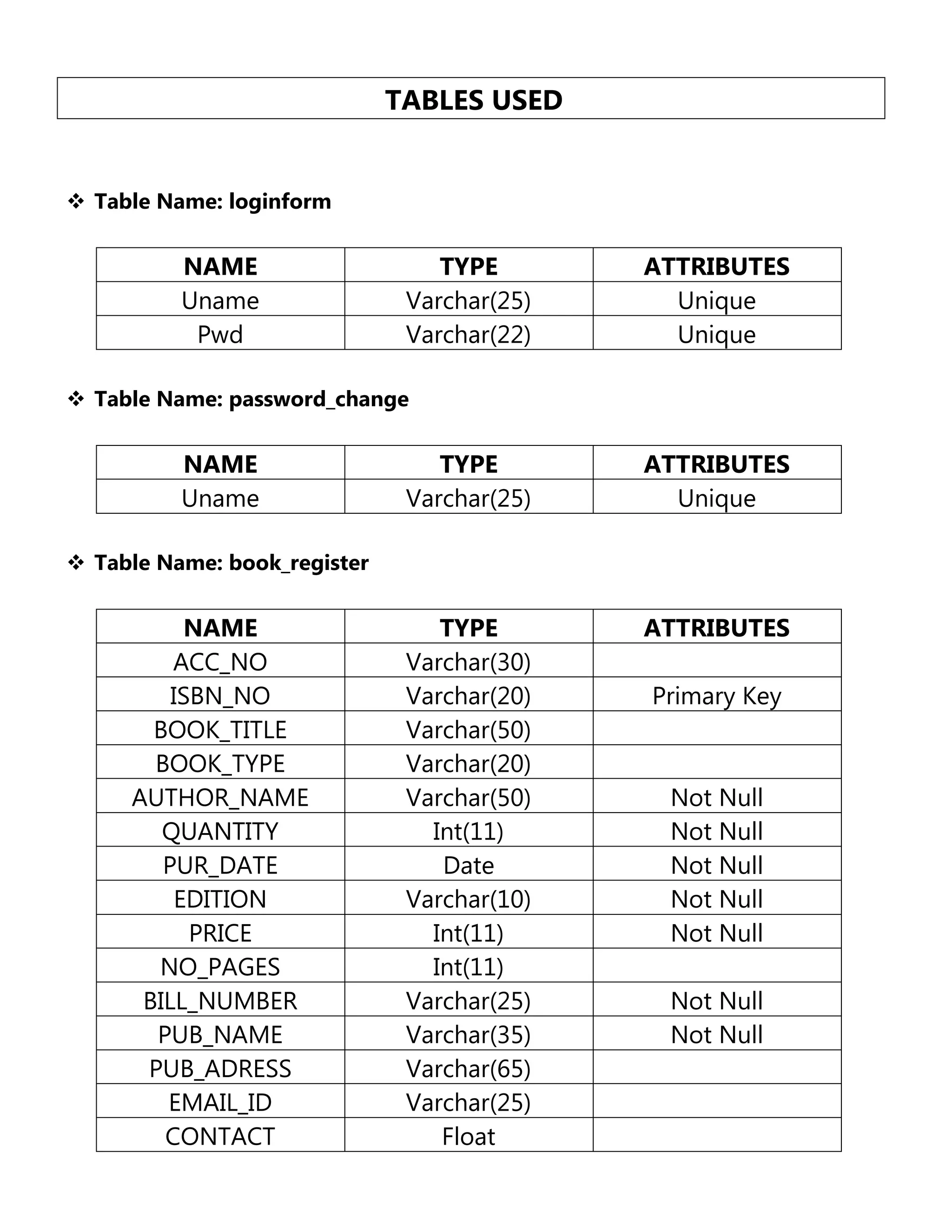 TABLES USED
 Table Name: loginform

NAME
Uname
Pwd

TYPE
Varchar(25)
Varchar(22)

ATTRIBUTES
Unique
Unique

 Table Name: password_change

NAME
Uname

TYPE
Varchar(25)

ATTRIBUTES
Unique

TYPE
Varchar(30)
Varchar(20)
Varchar(50)
Varchar(20)
Varchar(50)
Int(11)
Date
Varchar(10)
Int(11)
Int(11)
Varchar(25)
Varchar(35)
Varchar(65)
Varchar(25)
Float

ATTRIBUTES

 Table Name: book_register

NAME
ACC_NO
ISBN_NO
BOOK_TITLE
BOOK_TYPE
AUTHOR_NAME
QUANTITY
PUR_DATE
EDITION
PRICE
NO_PAGES
BILL_NUMBER
PUB_NAME
PUB_ADRESS
EMAIL_ID
CONTACT

Primary Key

Not Null
Not Null
Not Null
Not Null
Not Null
Not Null
Not Null

 
