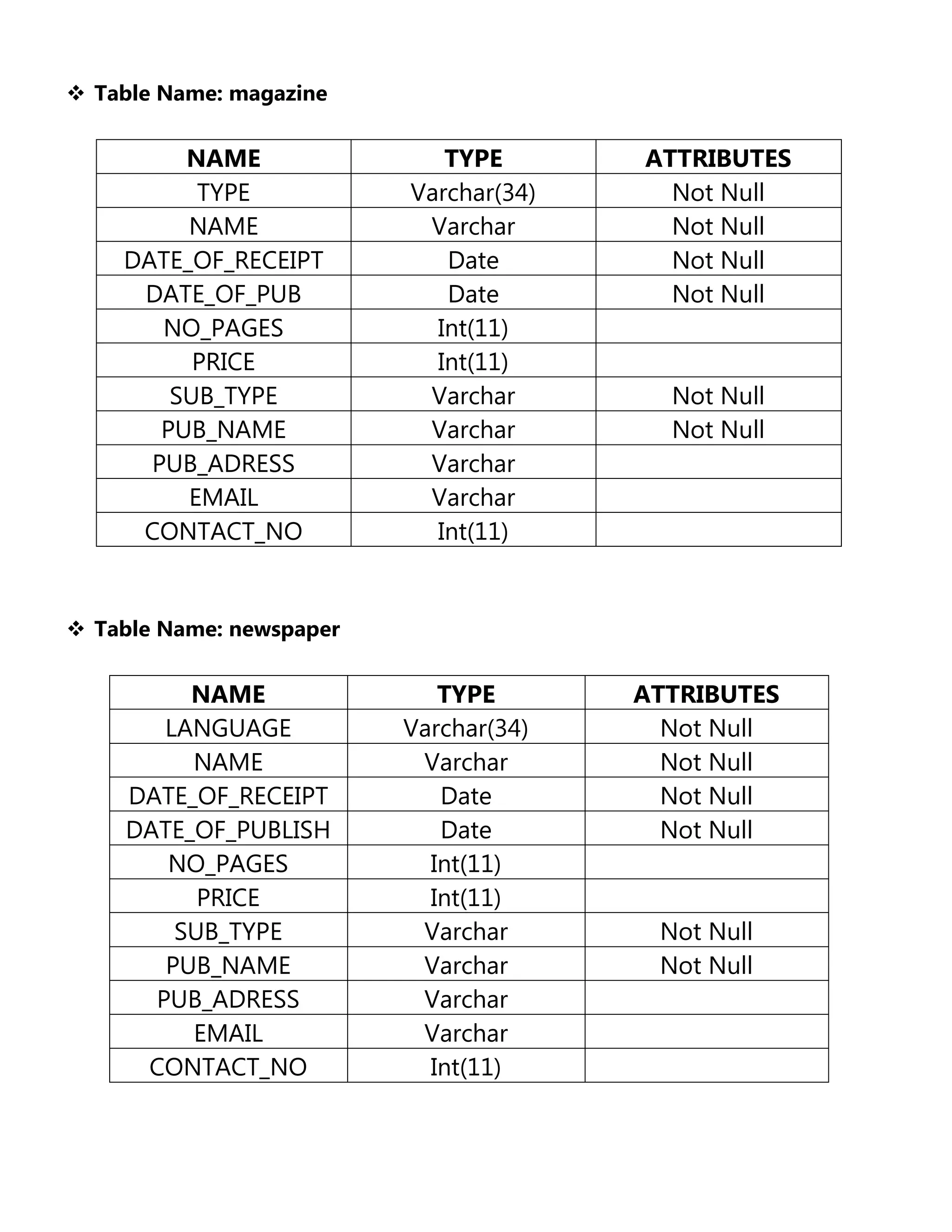  Table Name: magazine

NAME
TYPE
NAME
DATE_OF_RECEIPT
DATE_OF_PUB
NO_PAGES
PRICE
SUB_TYPE
PUB_NAME
PUB_ADRESS
EMAIL
CONTACT_NO

TYPE
Varchar(34)
Varchar
Date
Date
Int(11)
Int(11)
Varchar
Varchar
Varchar
Varchar
Int(11)

ATTRIBUTES
Not Null
Not Null
Not Null
Not Null

Not Null
Not Null

 Table Name: newspaper

NAME
LANGUAGE
NAME
DATE_OF_RECEIPT
DATE_OF_PUBLISH
NO_PAGES
PRICE
SUB_TYPE
PUB_NAME
PUB_ADRESS
EMAIL
CONTACT_NO

TYPE
Varchar(34)
Varchar
Date
Date
Int(11)
Int(11)
Varchar
Varchar
Varchar
Varchar
Int(11)

ATTRIBUTES
Not Null
Not Null
Not Null
Not Null

Not Null
Not Null

 