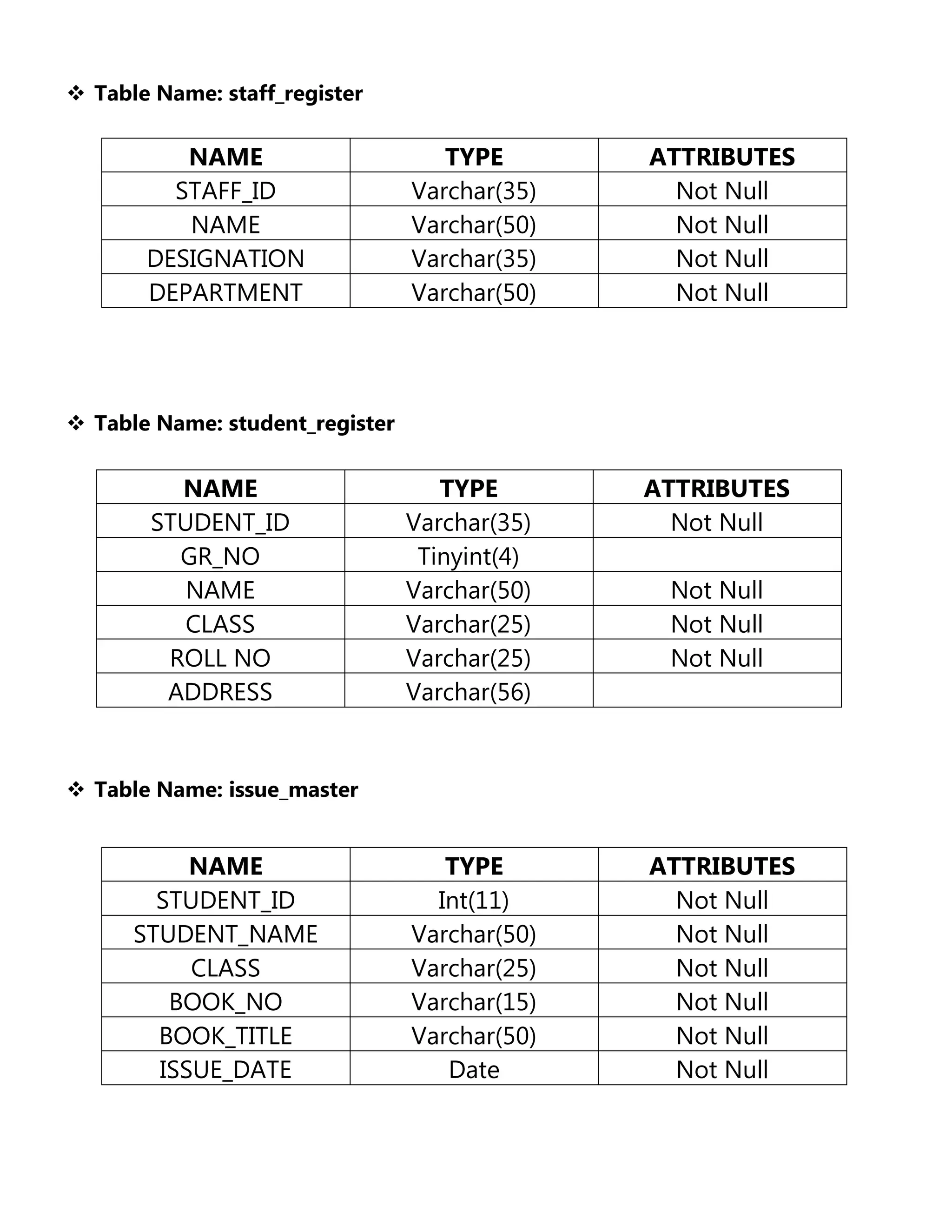  Table Name: staff_register

NAME
STAFF_ID
NAME
DESIGNATION
DEPARTMENT

TYPE
Varchar(35)
Varchar(50)
Varchar(35)
Varchar(50)

ATTRIBUTES
Not Null
Not Null
Not Null
Not Null

TYPE
Varchar(35)
Tinyint(4)
Varchar(50)
Varchar(25)
Varchar(25)
Varchar(56)

ATTRIBUTES
Not Null

TYPE
Int(11)
Varchar(50)
Varchar(25)
Varchar(15)
Varchar(50)
Date

ATTRIBUTES
Not Null
Not Null
Not Null
Not Null
Not Null
Not Null

 Table Name: student_register

NAME
STUDENT_ID
GR_NO
NAME
CLASS
ROLL NO
ADDRESS

Not Null
Not Null
Not Null

 Table Name: issue_master

NAME
STUDENT_ID
STUDENT_NAME
CLASS
BOOK_NO
BOOK_TITLE
ISSUE_DATE

 