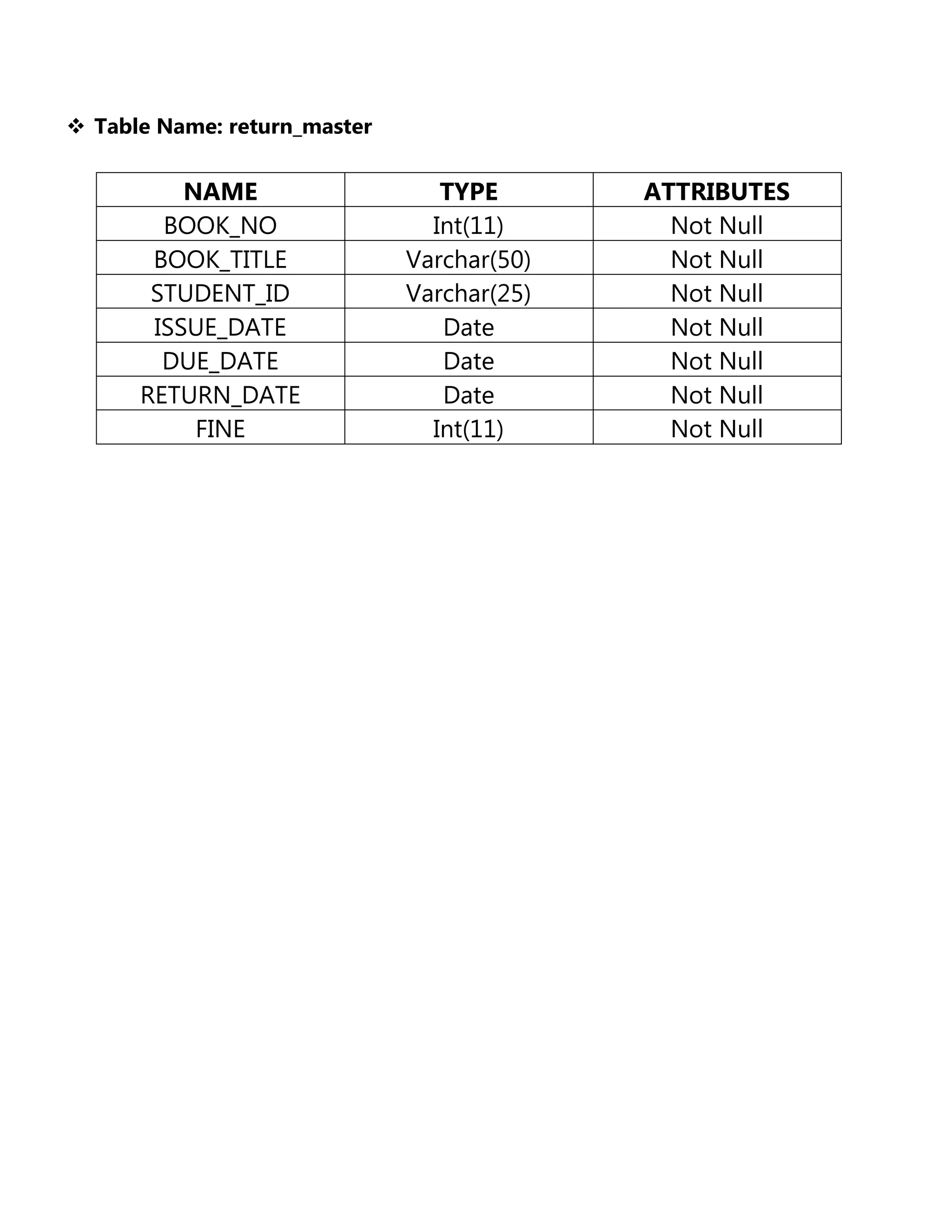  Table Name: return_master

NAME
BOOK_NO
BOOK_TITLE
STUDENT_ID
ISSUE_DATE
DUE_DATE
RETURN_DATE
FINE

TYPE
Int(11)
Varchar(50)
Varchar(25)
Date
Date
Date
Int(11)

ATTRIBUTES
Not Null
Not Null
Not Null
Not Null
Not Null
Not Null
Not Null

 