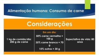 Alimentação humana: Consumo de carne
Considerações
1 kg de comida/dia:
200 g de carne
Em um dia:
50% carne vermelha =
100 g
35% carne branca = 70
g
15% outros = 30 g
Expectativa de vida: 80
anos
 