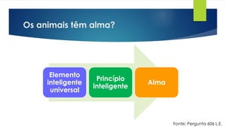 Os animais têm alma?
Elemento
inteligente
universal
Princípio
inteligente
Alma
Fonte: Pergunta 606 L.E.
 