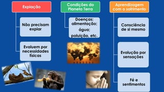 Expiação
Não precisam
expiar
Evoluem por
necessidades
físicas
Condições do
Planeta Terra
Doenças:
alimentação;
água;
poluição, etc.
Aprendizagem
com o sofrimento
Consciência
de si mesmo
Evolução por
sensações
Fé e
sentimentos
 