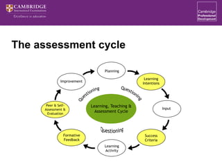 Learning, Teaching &
Assessment Cycle
Improvement
Planning
Learning
Intentions
Input
Success
Criteria
Learning
Activity
Formative
Feedback
Peer & Self-
Assessment &
Evaluation
The assessment cycle
 