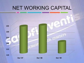 NET WORKING CAPITAL
110
115
120
125
130
135
Dec' 07 Dec' 08 Dec' 09
 