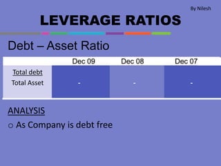 LEVERAGE RATIOS
Debt – Asset Ratio
ANALYSIS
o As Company is debt free
Total debt
Total Asset - - -
By Nilesh
 