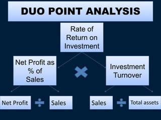 DUO POINT ANALYSIS
Rate of
Return on
Investment
Net Profit as
% of
Sales
Investment
Turnover
Net Profit Sales Sales Total assets
 