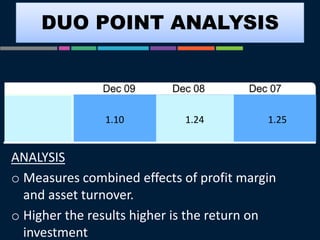 DUO POINT ANALYSIS
ANALYSIS
o Measures combined effects of profit margin
and asset turnover.
o Higher the results higher is the return on
investment
1.10 1.24 1.25
 
