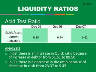 LIQUIDITY RATIOS
- - -
By Depali
Acid Test Ratio
ANALYSIS
o In 08’ there is an increase in Quick ratio because
of increase in debtor from 51.51 to 89.50
o In 09’ there is a decrease in the ratio because of
decrease in cash from 23.37 to 9.45
Quick Assets
Current
Liabilities
0.35 0.74 0.62
 