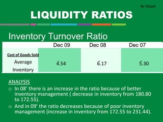 LIQUIDITY RATIOS
- - -
By Depali
Inventory Turnover Ratio
ANALYSIS
o In 08’ there is an increase in the ratio because of better
inventory management ( decrease in inventory from 180.80
to 172.55).
o And in 09’ the ratio decreases because of poor inventory
management (increase in inventory from 172.55 to 231.44).
Cost of Goods Sold
Average
Inventory
4.54 6.17 5.30
 