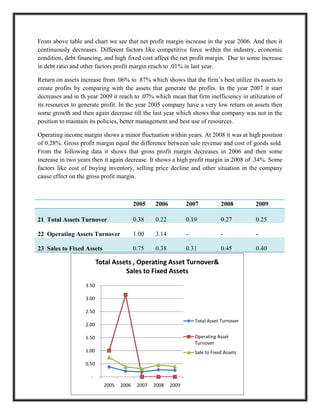 From above table and chart we see that net profit margin increase in the year 2006. And then it
continuously decreases. Different factors like competitive force within the industry, economic
condition, debt financing, and high fixed cost affect the net profit margin. Due to some increase
in debt ratio and other factors profit margin reach to .01% in last year.

Return on assets increase from .06% to .87% which shows that the firm‟s best utilize its assets to
create profits by comparing with the assets that generate the profits. In the year 2007 it start
decreases and in th year 2009 it reach to .07% which mean that firm inefficiency in utilization of
its resources to generate profit. In the year 2005 company have a very low return on assets then
some growth and then again decrease till the last year which shows that company was not in the
position to maintain its policies, better management and best use of resources.

Operating income margin shows a minor fluctuation within years. At 2008 it was at high position
of 0.28%. Gross profit margin equal the difference between sale revenue and cost of goods sold.
From the following data it shows that gross profit margin decreases in 2006 and then some
increase in two years then it again decrease. It shows a high profit margin in 2008 of .34%. Some
factors like cost of buying inventory, selling price decline and other situation in the company
cause effect on the gross profit margin.



                                          2005    2006          2007            2008       2009

21 Total Assets Turnover                  0.38    0.22          0.19            0.27       0.25

22 Operating Assets Turnover              1.00    3.14          -               -          -

23 Sales to Fixed Assets                  0.75    0.38          0.31            0.45       0.40

                          Total Assets , Operating Asset Turnover&
                                    Sales to Fixed Assets
                   3.50

                   3.00

                   2.50
                                                                    Total Asset Turnover
                   2.00

                   1.50                                             Operating Asset
                                                                    Turnover
                   1.00                                             Sale to Fixed Assets

                   0.50

                     -
                            2005   2006    2007   2008   2009
 