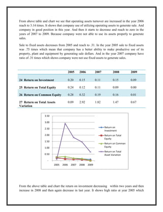 From above table and chart we see that operating assets turnover are increased in the year 2006
reach to 3.14 times. It shows that company use of utilizing operating assets to generate sale. And
company in good position in this year. And then it starts to decrease and reach to zero in the
years of 2007 to 2009. Because company were not able to use its assets properly to generate
sales.

Sale to fixed assets decreases from 2005 and reach to .31. In the year 2005 sale to fixed assets
was .75 times which mean that company has a better ability to make productive use of its
property, plant and equipment by generating sale dollars. And in the year 2007 company have
ratio of .31 times which shows company were not use fixed assets to generate sales.



                                         2005     2006          2007          2008        2009

24 Return on Investment                  0.20     0.15          0.11          0.15        0.09

25 Return on Total Equity                0.24     0.12          0.11          0.09        0.00

26 Return on Common Equity               0.28     0.32          0.19          0.16        0.01

27 Return on Total Assets                0.09     2.92          1.82          1.47        0.67
Variation


                    3.50

                    3.00

                    2.50                                               Return on
                                                                       Investment
                    2.00                                               Return on Total
                                                                       Equity
                    1.50
                                                                       Return on Comman
                    1.00                                               Equity
                                                                       Return on Total
                    0.50                                               Asset Variation

                      -
                           2005   2006     2007   2008   2009




From the above table and chart the return on investment decreasing within two years and then
increase in 2008 and then again decrease in last year. It shows high ratio at year 2005 which
 