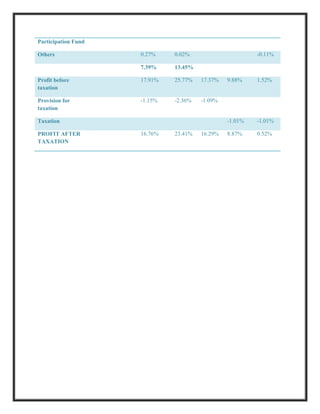 Participation Fund

Others               0.27%    0.02%                      -0.11%

                     7.39%    13.45%

Profit before        17.91%   25.77%   17.37%   9.88%    1.52%
taxation

Provision for        -1.15%   -2.36%   -1.09%
taxation

Taxation                                        -1.01%   -1.01%

PROFIT AFTER         16.76%   23.41%   16.29%   8.87%    0.52%
TAXATION
 