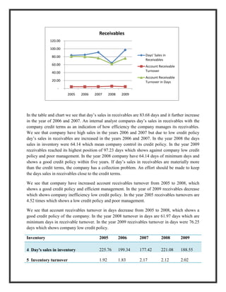 Receivables
             120.00

             100.00

              80.00                                                 Days' Sales in
                                                                    Receivables
              60.00                                                 Account Receivable
              40.00                                                 Turnover
                                                                    Account Receivable
              20.00                                                 Turnover in Days
                 -
                       2005    2006    2007      2008    2009




In the table and chart we see that day‟s sales in receivables are 83.68 days and it further increase
in the year of 2006 and 2007. An internal analyst compares day‟s sales in receivables with the
company credit terms as an indication of how efficiency the company manages its receivables.
We see that company have high sales in the years 2006 and 2007 but due to low credit policy
day‟s sales in receivables are increased in the years 2006 and 2007. In the year 2008 the days
sales in inventory were 64.14 which mean company control its credit policy. In the year 2009
receivables reached its highest position of 97.23 days which shows against company low credit
policy and poor management. In the year 2008 company have 64.14 days of minimum days and
shows a good credit policy within five years. If day‟s sales in receivables are materially more
than the credit terms, the company has a collection problem. An effort should be made to keep
the days sales in receivables close to the credit terms.

We see that company have increased account receivables turnover from 2005 to 2008, which
shows a good credit policy and efficient management. In the year of 2009 receivables decrease
which shows company inefficiency low credit policy. In the year 2005 receivables turnovers are
4.52 times which shows a low credit policy and poor management.

We see that account receivables turnover in days decrease from 2005 to 2008, which shows a
good credit policy of the company. In the year 2008 turnover in days are 61.97 days which are
minimum days in receivable turnover. In the year 2009 receivables turnover in days were 76.25
days which shows company low credit policy.

Inventory                                 2005          2006     2007         2008       2009

4 Day's sales in inventory                225.76        199.34   177.42       221.08     188.55

5 Inventory turnover                      1.92          1.83     2.17         2.12       2.02
 