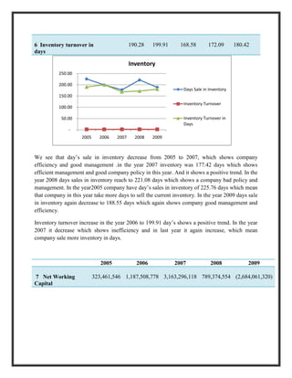 6 Inventory turnover in                     190.28    199.91     168.58       172.09       180.42
days

                                            Inventory
          250.00

          200.00
                                                                  Days Sale in Inventory
          150.00
                                                                  Inventory Turnover
          100.00

           50.00                                                  Inventory Turnover in
                                                                  Days
               -
                    2005     2006    2007     2008    2009



We see that day‟s sale in inventory decrease from 2005 to 2007, which shows company
efficiency and good management .in the year 2007 inventory was 177.42 days which shows
efficient management and good company policy in this year. And it shows a positive trend. In the
year 2008 days sales in inventory reach to 221.08 days which shows a company bad policy and
management. In the year2005 company have day‟s sales in inventory of 225.76 days which mean
that company in this year take more days to sell the current inventory. In the year 2009 days sale
in inventory again decrease to 188.55 days which again shows company good management and
efficiency.

Inventory turnover increase in the year 2006 to 199.91 day‟s shows a positive trend. In the year
2007 it decrease which shows inefficiency and in last year it again increase, which mean
company sale more inventory in days.



                              2005             2006            2007            2008             2009

7 Net Working              323,461,546 1,187,508,778 3,163,296,118 789,374,554 (2,684,061,320)
Capital
 