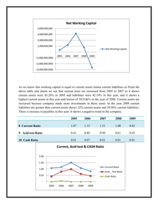 Net Working Capital
               4,000,000,000

               3,000,000,000

               2,000,000,000

               1,000,000,000
                                                                              Net Working Capital
                          -
                                2005    2006    2007    2008    2009
              (1,000,000,000)

              (2,000,000,000)

              (3,000,000,000)




As we know that working capital is equal to current assets minus current liabilities so From the
above table and charts we see that current asset are increased from 2005 to 2007 as it shows
current assets were 45.26% in 2005 and liabilities were 42.19% in this year, and it shows a
highest current assets in this year and lowest of 38.91&% in the year of 2006. Current assets are
increased because company made more investments in these years. In the year 2009 current
liabilities are greater than current assets shows 32% current assets and 38.96% current liabilities.
There is increase in payables in this year. It shows a negative trend in the company.

                                               2005          2006      2007           2008          2009

8 Current Ratio                                1.07          1.15      1.51           1.08          0.82

9 Acid-test Ratio                              0.41          0.80      0.99           0.61          0.45

10 Cash Ratio                                  0.01          0.07      0.01           0.01          0.01

                                Current, Acid test & CASH Ratio

                2.00

                1.50
                                                                          Current Ratio
                1.00
                                                                          Acid _ Test Ratio
                0.50                                                      Cash Ratio

                   -
                         2005    2006     2007        2008     2009
 