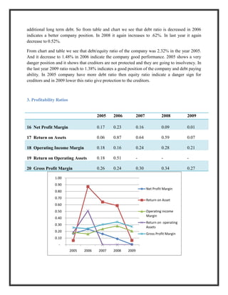 additional long term debt. So from table and chart we see that debt ratio is decreased in 2006
indicates a better company position. In 2008 it again increases to .62%. In last year it again
decrease to 0.52%.

From chart and table we see that debt/equity ratio of the company was 2.32% in the year 2005.
And it decrease to 1.48% in 2006 indicate the company good performance. 2005 shows a very
danger position and it shows that creditors are not protected and they are going to insolvency. In
the last year 2009 ratio reach to 1.38% indicates a good position of the company and debt paying
ability. In 2005 company have more debt ratio then equity ratio indicate a danger sign for
creditors and in 2009 lower this ratio give protection to the creditors.



3. Profitability Ratios


                                        2005    2006           2007            2008         2009

16 Net Profit Margin                    0.17    0.23           0.16            0.09         0.01

17 Return on Assets                     0.06    0.87           0.64            0.59         0.07

18 Operating Income Margin              0.18    0.16           0.24            0.28         0.21

19 Return on Operating Assets           0.18    0.51           -               -            -

20 Gross Profit Margin                  0.26    0.24           0.30            0.34         0.27

               1.00
               0.90
                                                                      Net Profit Margin
               0.80
               0.70
                                                                      Return on Asset
               0.60
               0.50                                                   Operating income
                                                                      Margin
               0.40
                                                                      Return on operating
               0.30
                                                                      Assets
               0.20
                                                                      Gross Profit Margin
               0.10
                 -
                          2005   2006   2007    2008    2009
 