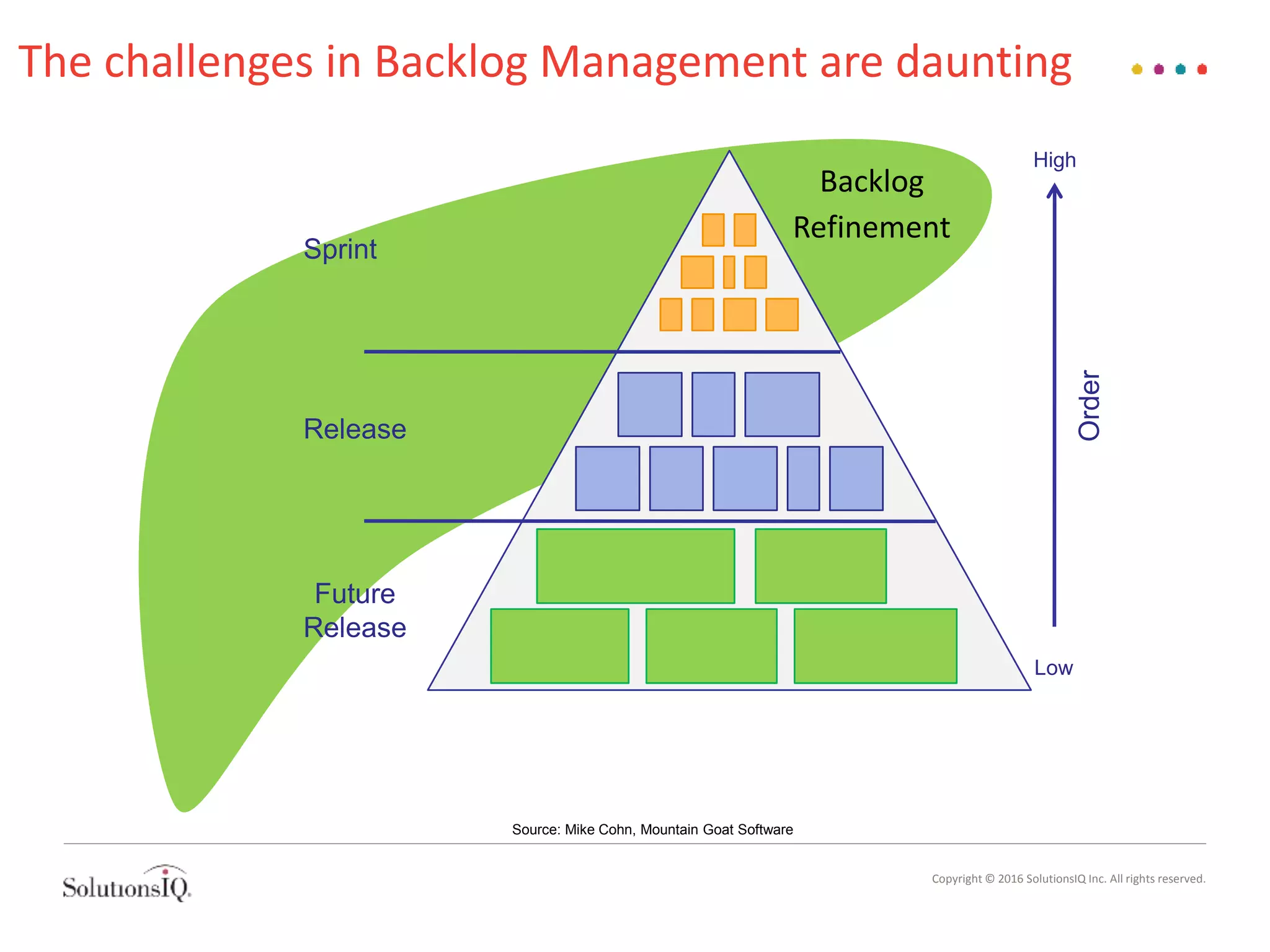 Outcome-Driven Product Backlog Management by Mike Dwyer - Agile Maine ...