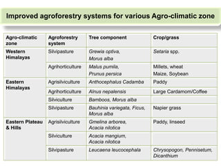 Agro-climatic
zone
Agroforestry
system
Tree component Crop/grass
Western
Himalayas
Silvipasture Grewia optiva,
Morus alba
...