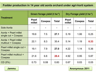 Treatment
Green forage yield (t ha-1) Dry Forage yield (t ha-1)
Pearl
millet
Cowpea Total
Pearl
millet
Cowpea Total
Sole A...