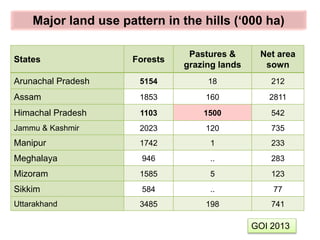 States Forests
Pastures &
grazing lands
Net area
sown
Arunachal Pradesh 5154 18 212
Assam 1853 160 2811
Himachal Pradesh 1...