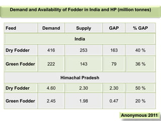 Demand and Availability of Fodder in India and HP (million tonnes)
Feed Demand Supply GAP % GAP
India
Dry Fodder 416 253 1...