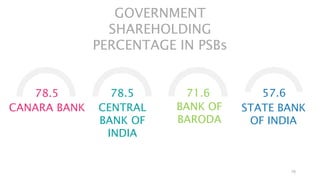 78.5
10
CANARA BANK
78.5
CENTRAL
BANK OF
INDIA
71.6
BANK OF
BARODA
57.6
STATE BANK
OF INDIA
GOVERNMENT
SHAREHOLDING
PERCENTAGE IN PSBs
 