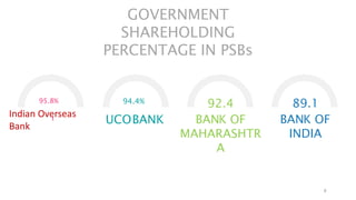 Indian Overseas
Bank
95.8%
8
I
94.4%
UCOBANK
92.4
BANK OF
MAHARASHTR
A
89.1
BANK OF
INDIA
GOVERNMENT
SHAREHOLDING
PERCENTAGE IN PSBs
 