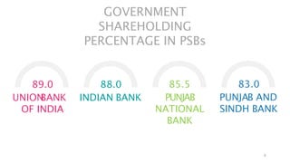 89.0 88.0
UNION
BANK INDIAN BANK
OF INDIA
9
85.5
PUNJAB
NATIONAL
BANK
83.0
PUNJAB AND
SINDH BANK
GOVERNMENT
SHAREHOLDING
PERCENTAGE IN PSBs
 
