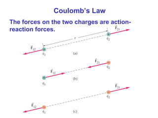 Coulomb’s Law
The forces on the two charges are action-
reaction forces.
 