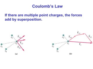 Coulomb’s Law
If there are multiple point charges, the forces
add by superposition.
 