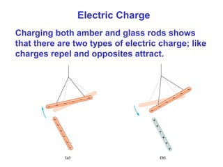Electric Charge
Charging both amber and glass rods shows
that there are two types of electric charge; like
charges repel and opposites attract.
 