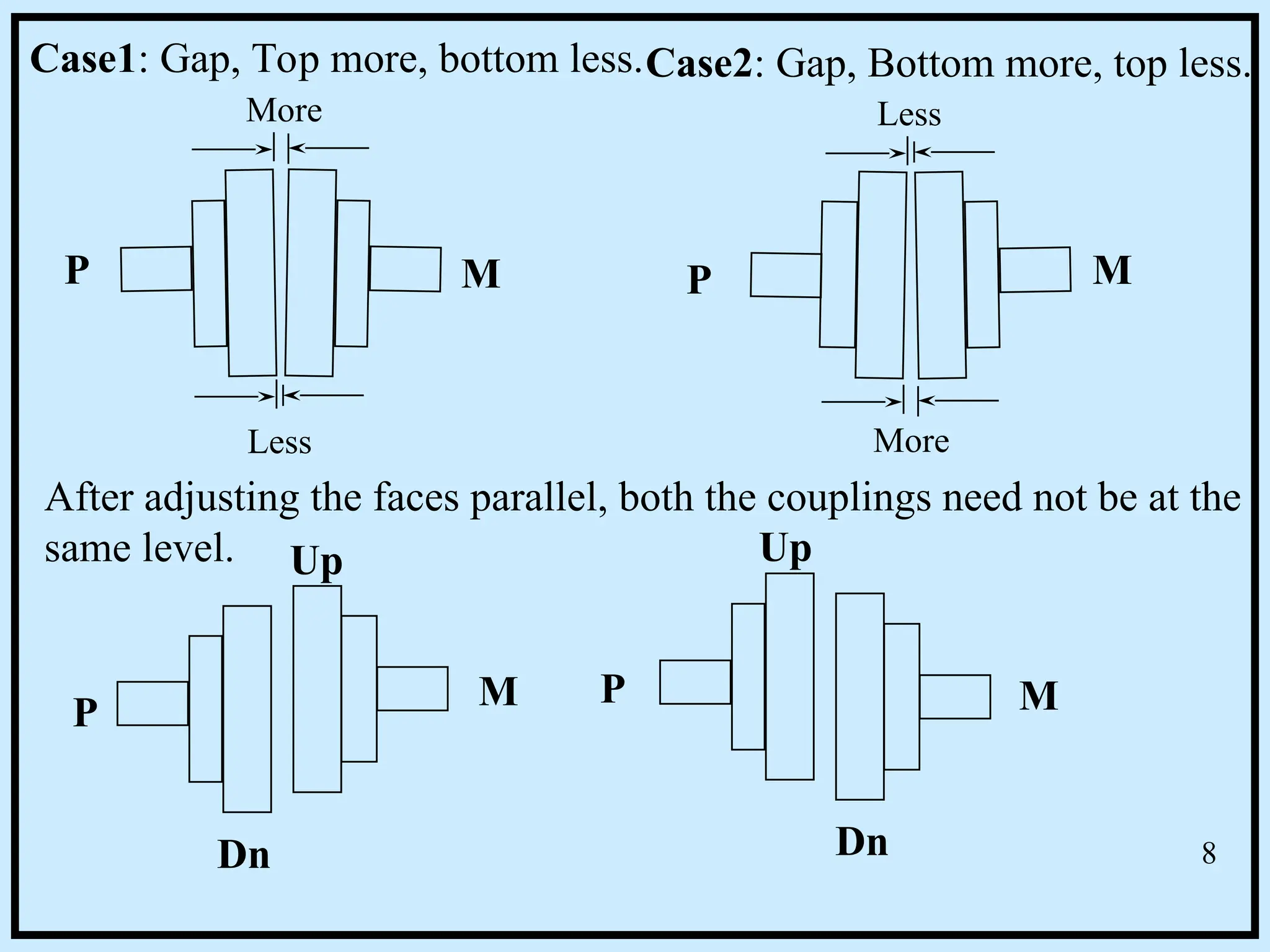 Case1: Gap, Top more, bottom less.Case2: Gap, Bottom more, top less.
More
More
Less
Less
After adjusting the faces parallel, both the couplings need not be at the
same level.
M
M
P P
P M P M
Up Up
Dn Dn 8
 
