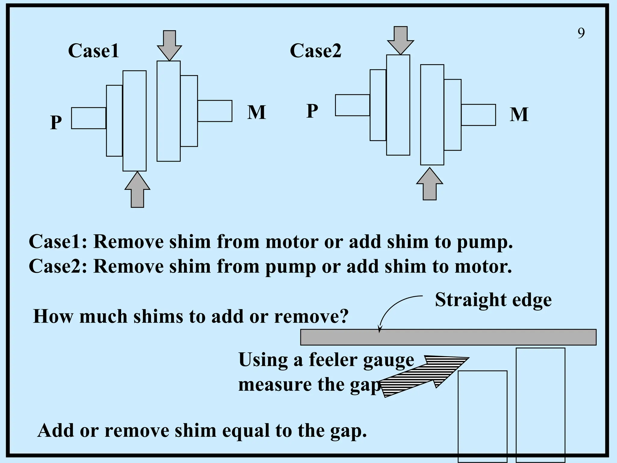 P M P M
Case1: Remove shim from motor or add shim to pump.
Case2: Remove shim from pump or add shim to motor.
How much shims to add or remove?
Straight edge
Using a feeler gauge
measure the gap
Case1 Case2
Add or remove shim equal to the gap.
9
 