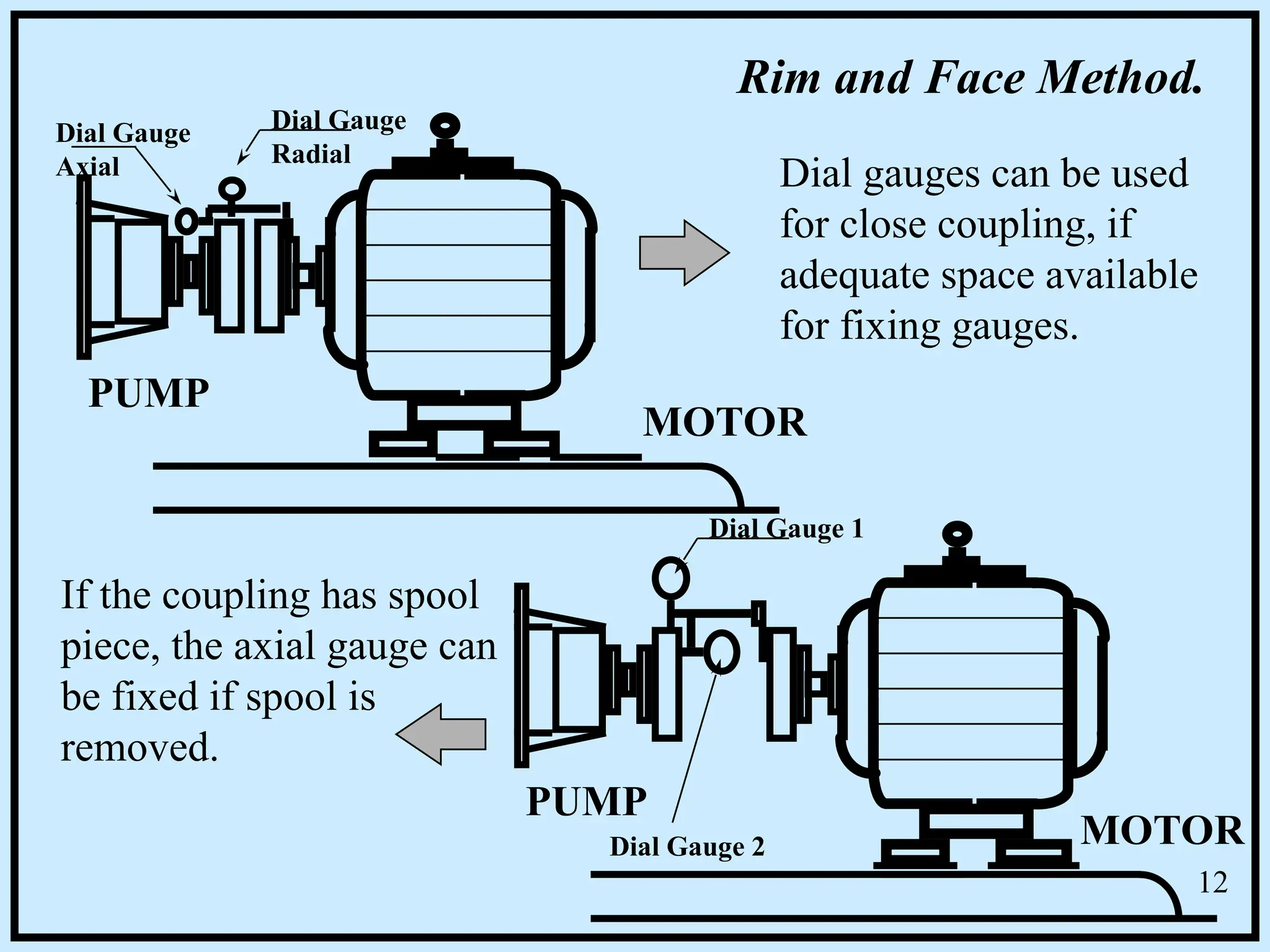 MOTOR
PUMP
Dial Gauge 1
Dial Gauge 2
Rim and Face Method.
MOTOR
PUMP
Dial Gauge
Radial
Dial Gauge
Axial Dial gauges can be used
for close coupling, if
adequate space available
for fixing gauges.
If the coupling has spool
piece, the axial gauge can
be fixed if spool is
removed.
12
 