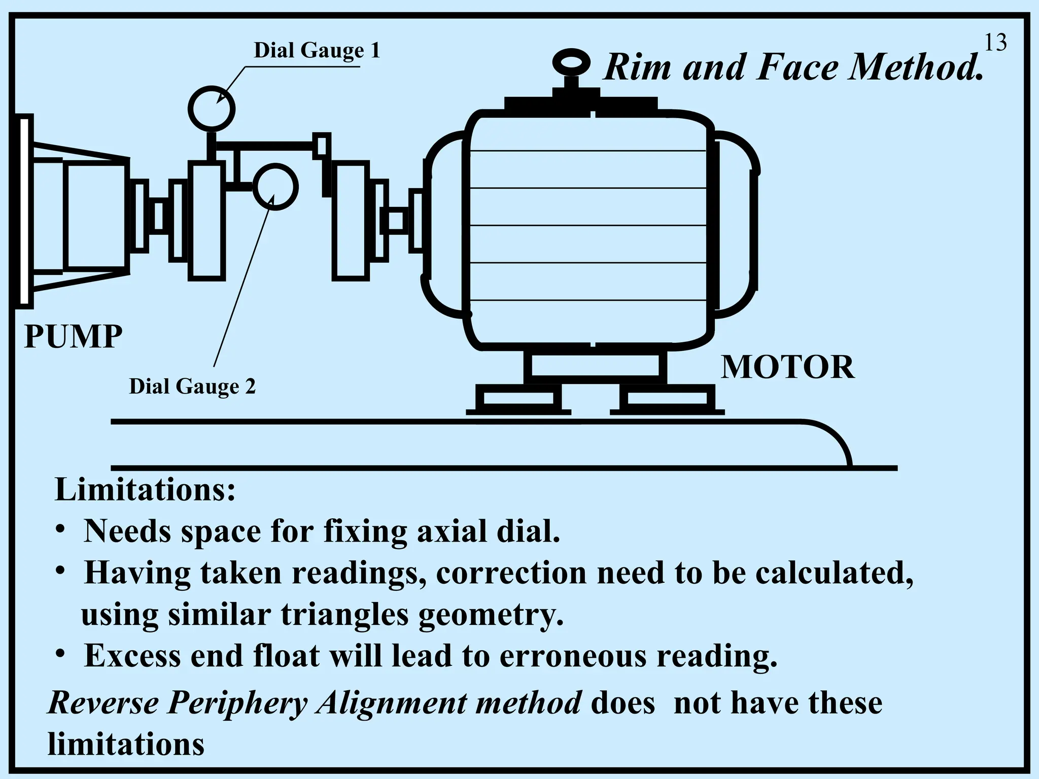 MOTOR
PUMP
Dial Gauge 1
Dial Gauge 2
Limitations:
• Needs space for fixing axial dial.
• Having taken readings, correction need to be calculated,
using similar triangles geometry.
• Excess end float will lead to erroneous reading.
Reverse Periphery Alignment method does not have these
limitations
Rim and Face Method.
13
 