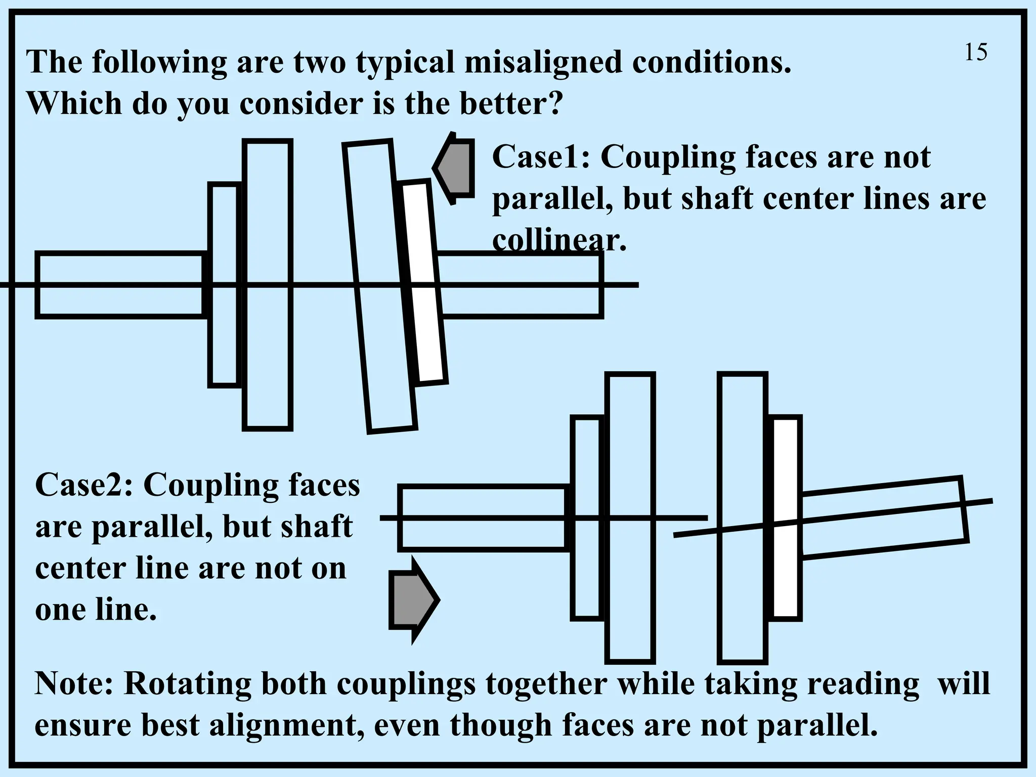 The following are two typical misaligned conditions.
Which do you consider is the better?
Case1: Coupling faces are not
parallel, but shaft center lines are
collinear.
Case2: Coupling faces
are parallel, but shaft
center line are not on
one line.
Note: Rotating both couplings together while taking reading will
ensure best alignment, even though faces are not parallel.
15
 