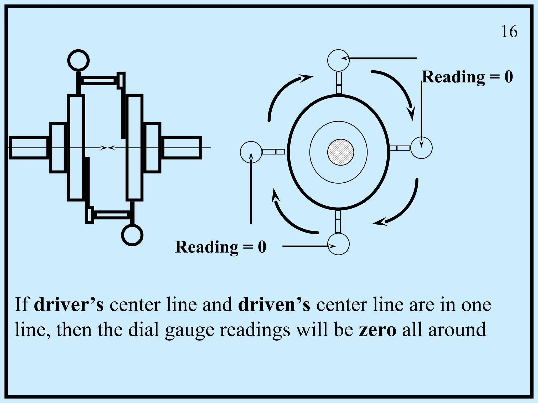 Reading = 0
Reading = 0
If driver’s center line and driven’s center line are in one
line, then the dial gauge readings will be zero all around
16
 