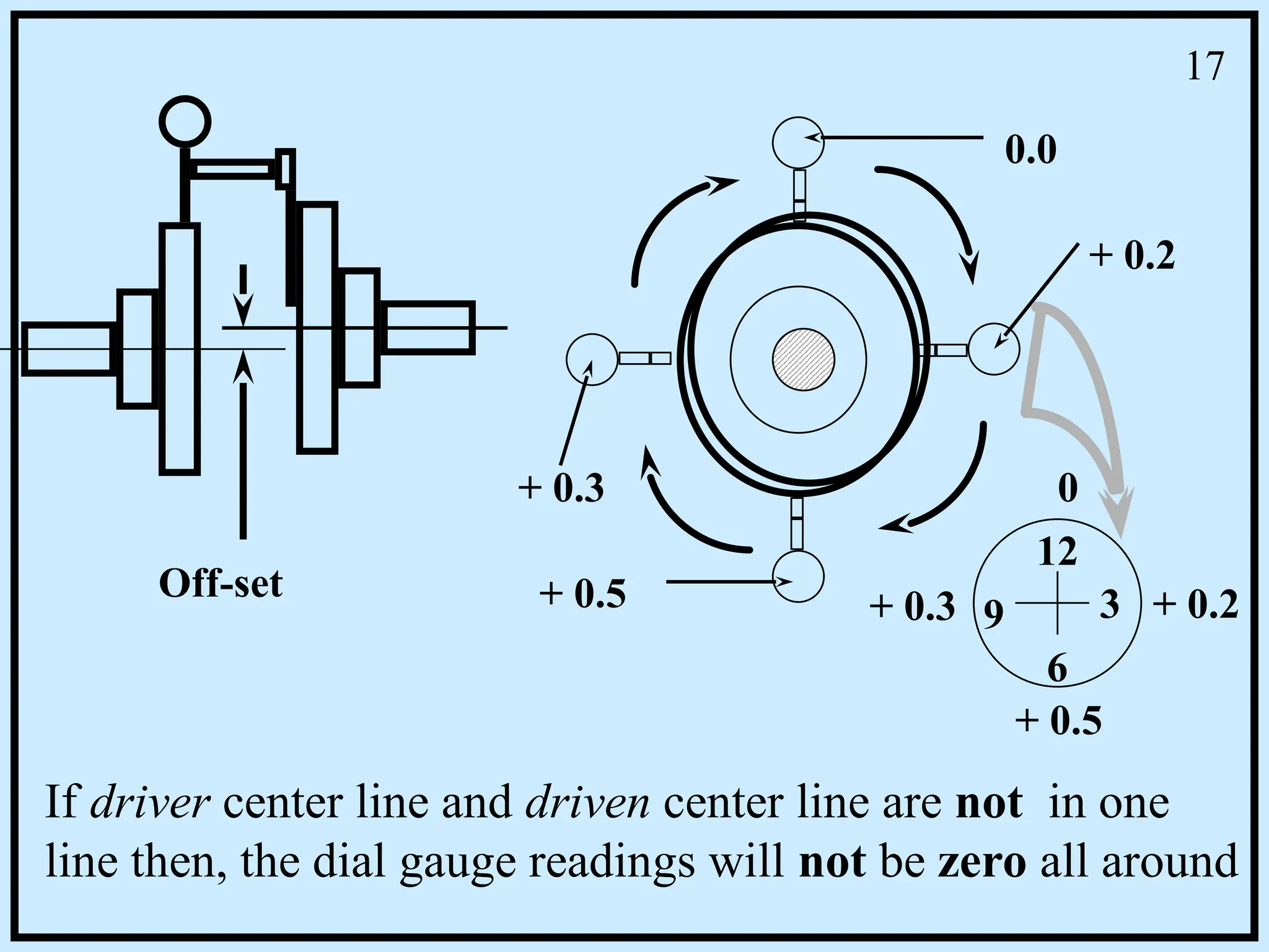 If driver center line and driven center line are not in one
line then, the dial gauge readings will not be zero all around
Off-set
+ 0.3
0.0
+ 0.2
+ 0.5 + 0.2
+ 0.5
+ 0.3
0
12
3
6
9
17
 