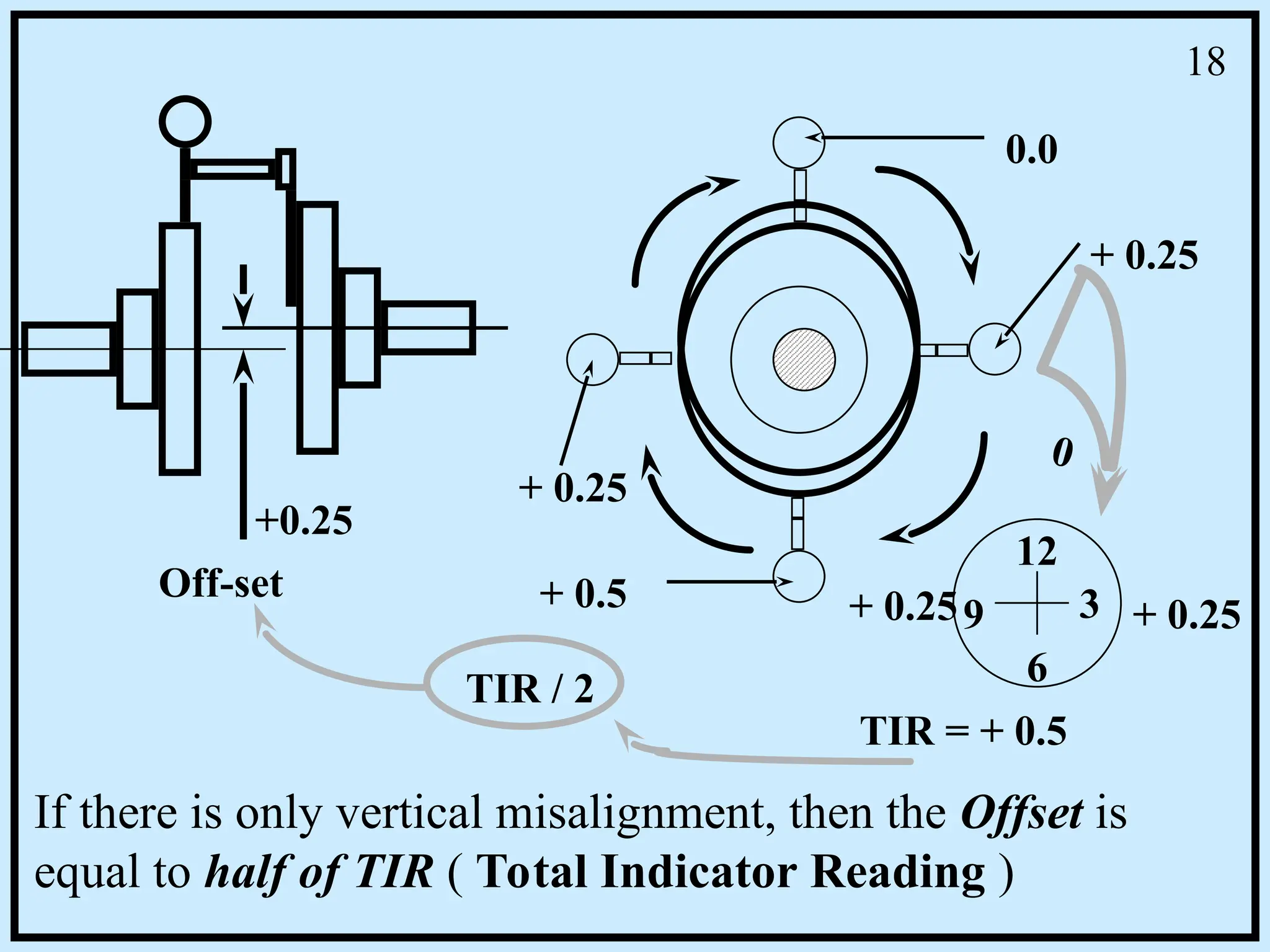 If there is only vertical misalignment, then the Offset is
equal to half of TIR ( Total Indicator Reading )
+ 0.25
0.0
+ 0.25
+ 0.5 + 0.25
+ 0.25
Off-set
0
TIR = + 0.5
12
3
6
9
TIR / 2
+0.25
18
 