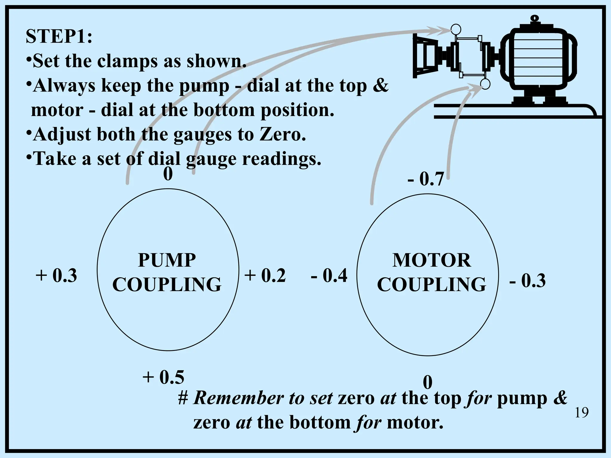 0
+ 0.5
+ 0.3
PUMP
COUPLING
0
+ 0.2
MOTOR
COUPLING
- 0.7
- 0.4 - 0.3
STEP1:
•Set the clamps as shown.
•Always keep the pump - dial at the top &
motor - dial at the bottom position.
•Adjust both the gauges to Zero.
•Take a set of dial gauge readings.
# Remember to set zero at the top for pump &
zero at the bottom for motor.
19
 