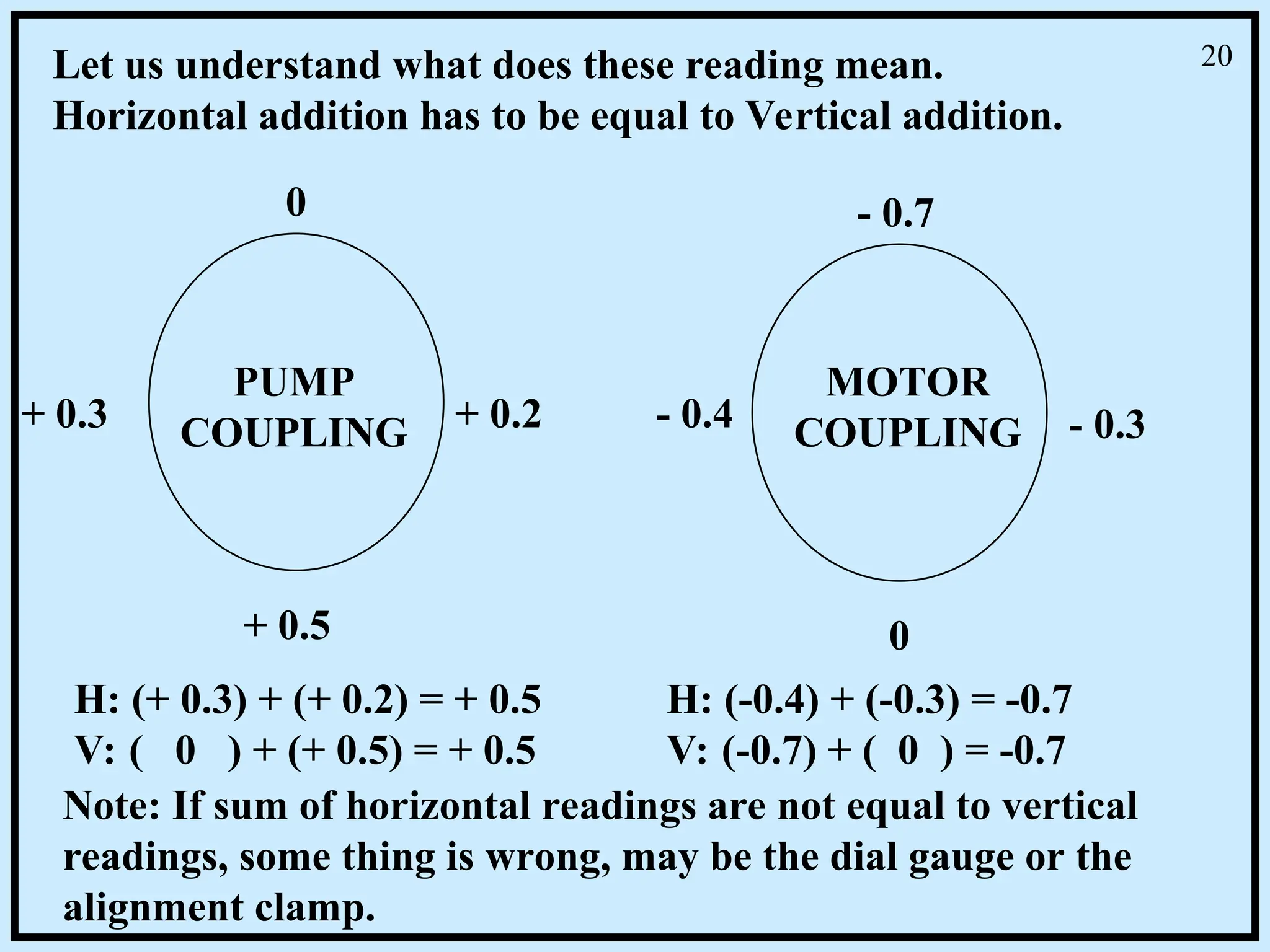 + 0.5
+ 0.3
PUMP
COUPLING
0
+ 0.2
MOTOR
COUPLING
- 0.7
- 0.4 - 0.3
0
Let us understand what does these reading mean.
Horizontal addition has to be equal to Vertical addition.
H: (+ 0.3) + (+ 0.2) = + 0.5
V: ( 0 ) + (+ 0.5) = + 0.5
H: (-0.4) + (-0.3) = -0.7
V: (-0.7) + ( 0 ) = -0.7
Note: If sum of horizontal readings are not equal to vertical
readings, some thing is wrong, may be the dial gauge or the
alignment clamp.
20
 