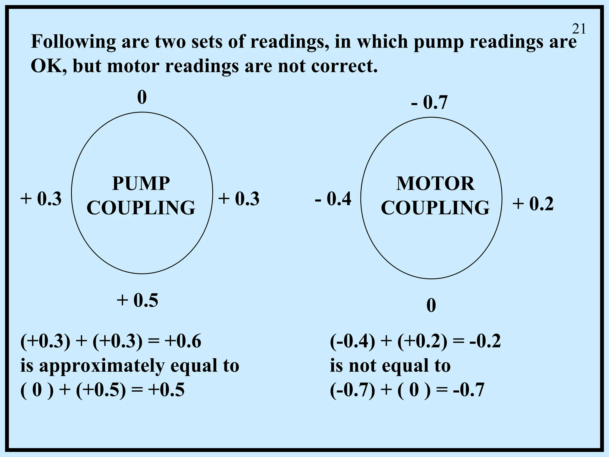 Following are two sets of readings, in which pump readings are
OK, but motor readings are not correct.
+ 0.5
+ 0.3
PUMP
COUPLING
0
+ 0.3
MOTOR
COUPLING
- 0.7
- 0.4 + 0.2
0
(+0.3) + (+0.3) = +0.6
is approximately equal to
( 0 ) + (+0.5) = +0.5
(-0.4) + (+0.2) = -0.2
is not equal to
(-0.7) + ( 0 ) = -0.7
21
 