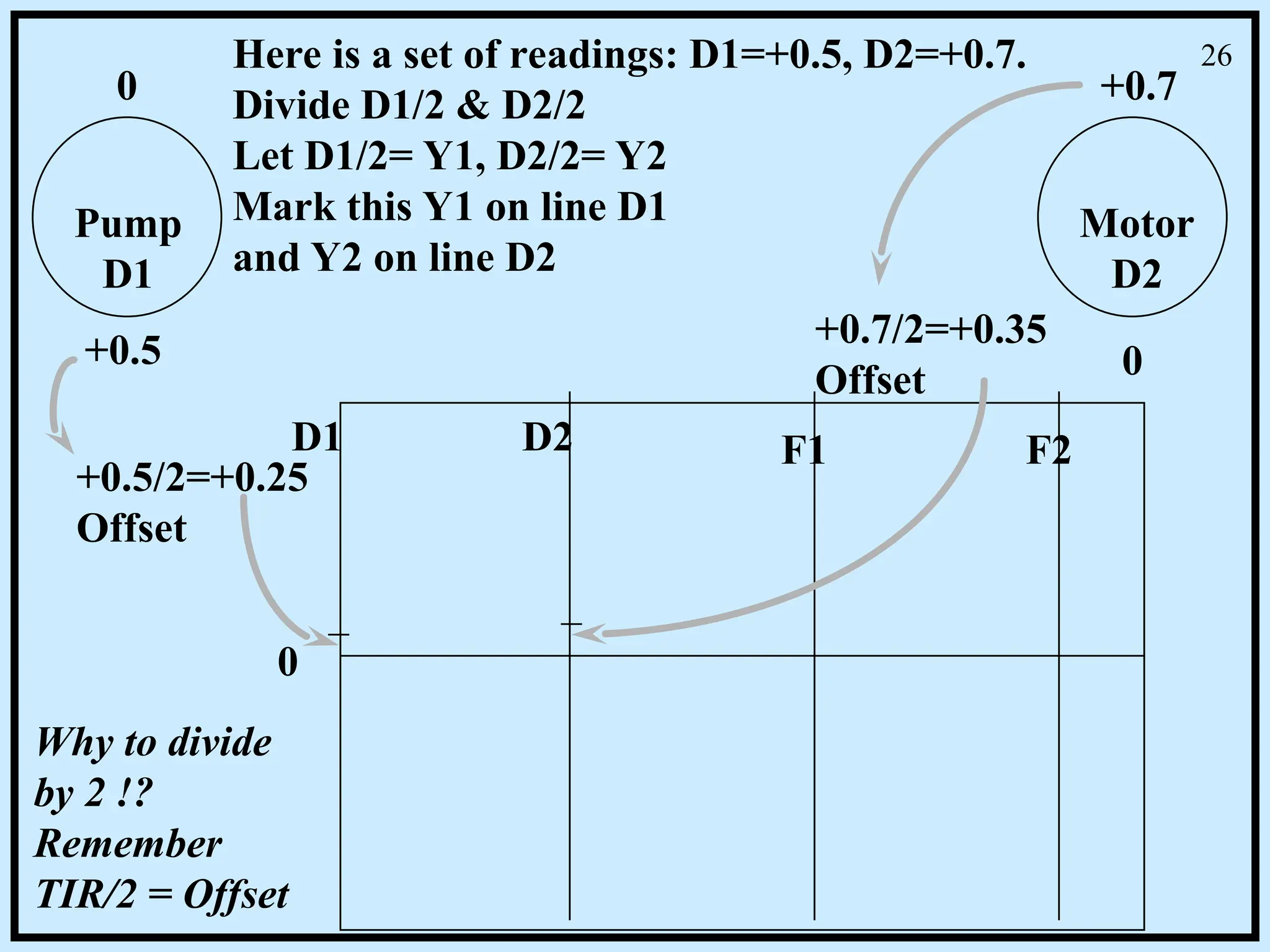 0
+0.7
0
+0.5
Pump
D1
Motor
D2
+0.5/2=+0.25
Offset
D1 D2 F1 F2
0
+0.7/2=+0.35
Offset
Here is a set of readings: D1=+0.5, D2=+0.7.
Divide D1/2 & D2/2
Let D1/2= Y1, D2/2= Y2
Mark this Y1 on line D1
and Y2 on line D2
Why to divide
by 2 !?
Remember
TIR/2 = Offset
26
 