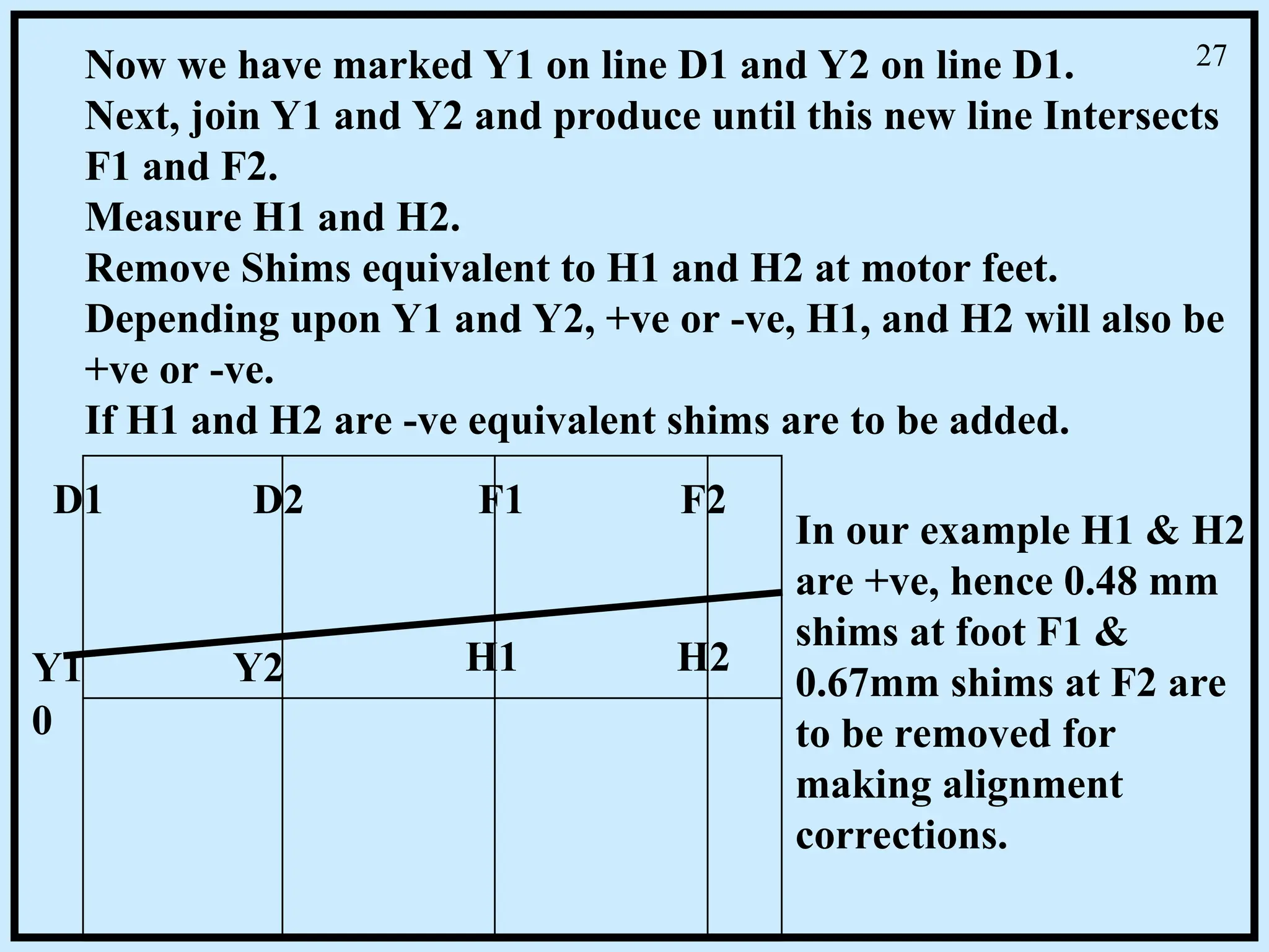 D1 D2 F1 F2
0
Y1 Y2 H1 H2
Now we have marked Y1 on line D1 and Y2 on line D1.
Next, join Y1 and Y2 and produce until this new line Intersects
F1 and F2.
Measure H1 and H2.
Remove Shims equivalent to H1 and H2 at motor feet.
Depending upon Y1 and Y2, +ve or -ve, H1, and H2 will also be
+ve or -ve.
If H1 and H2 are -ve equivalent shims are to be added.
In our example H1 & H2
are +ve, hence 0.48 mm
shims at foot F1 &
0.67mm shims at F2 are
to be removed for
making alignment
corrections.
27
 